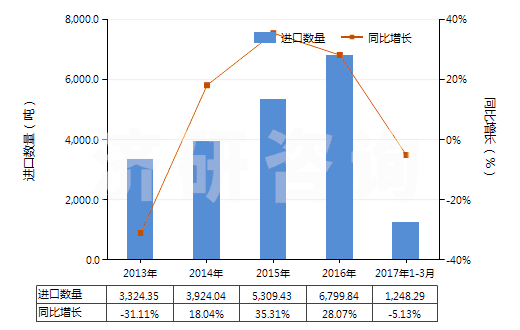 2013-2017年3月中國(guó)其他橄欖油及其分離品（不論是否精制，但未經(jīng)化學(xué)改性）(HS15100000)進(jìn)口量及增速統(tǒng)計(jì)
